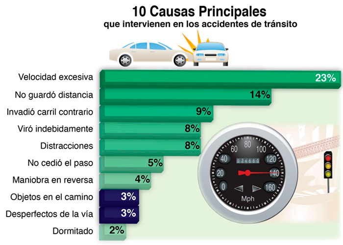 Principales Causas De Accidentes Viales 0308